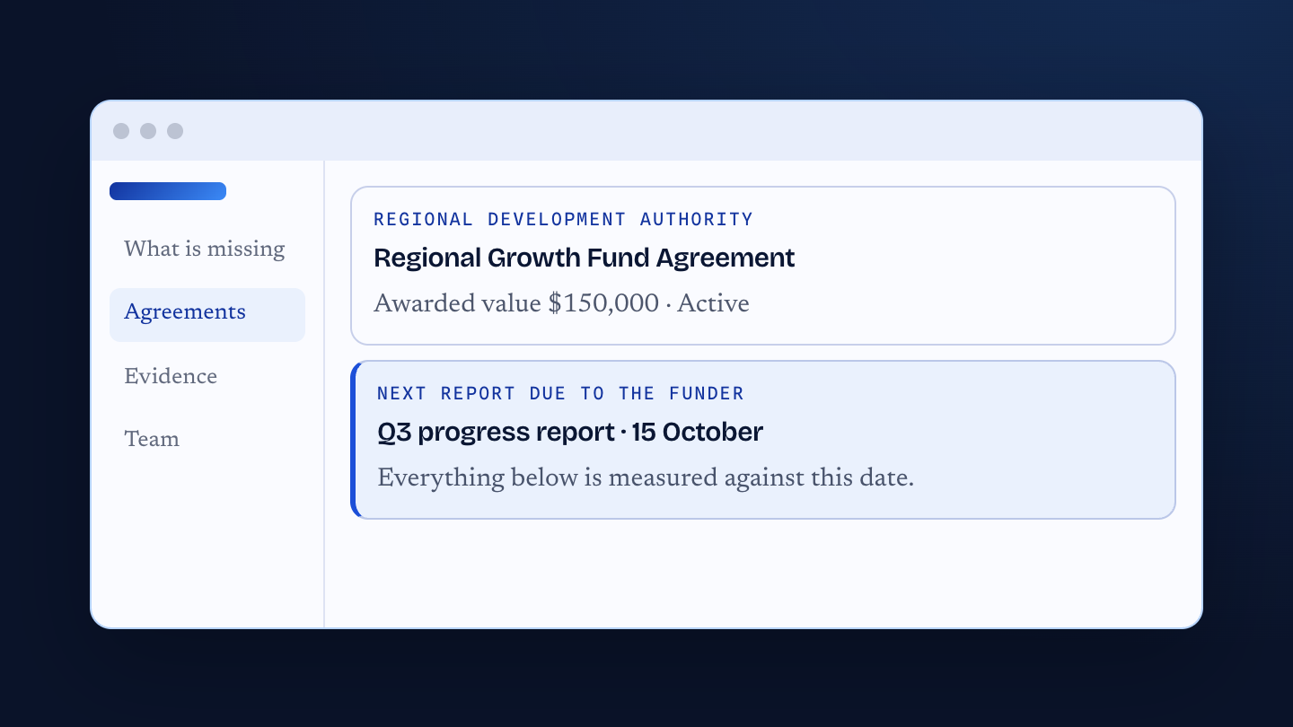 Proofline on the Agreements screen: a Regional Growth Fund Agreement from the Regional Development Authority, awarded value $150,000 and active, above a highlighted card for the next report due to the funder, the Q3 progress report on 15 October.