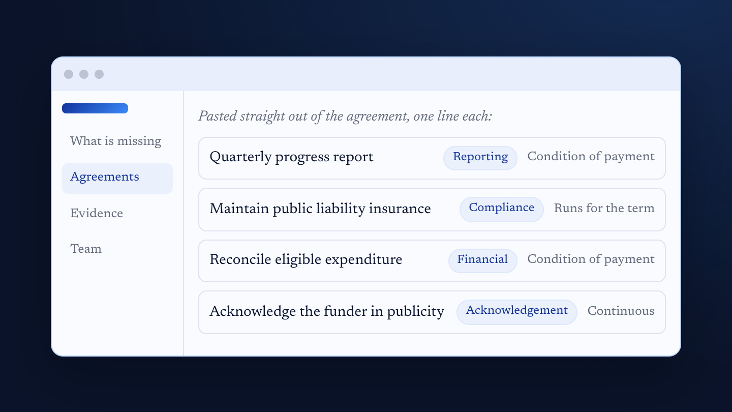 Four obligations pasted from the agreement, one per line: a quarterly progress report tagged Reporting and a condition of payment, public liability insurance tagged Compliance for the term, reconciling eligible expenditure tagged Financial, and acknowledging the funder in publicity tagged Acknowledgement.